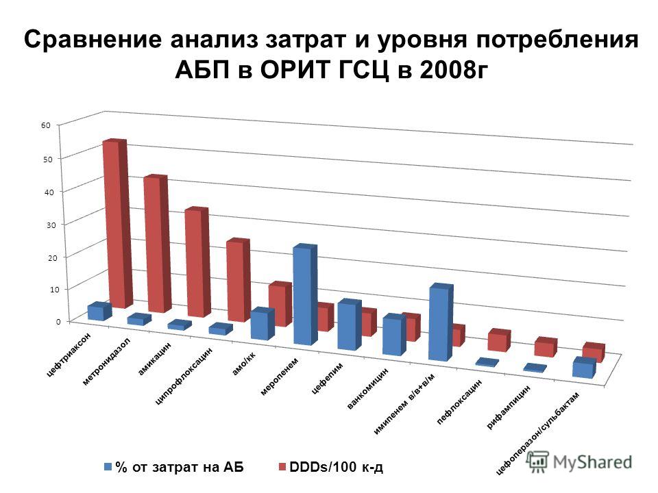 Сравнение анализ затрат и уровня потребления АБП в ОРИТ ГСЦ в 2008г