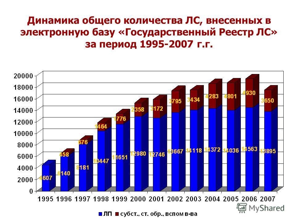 Динамика общего количества ЛС, внесенных в электронную базу «Государственный Реестр ЛС» за период 1995-2007 г.г.