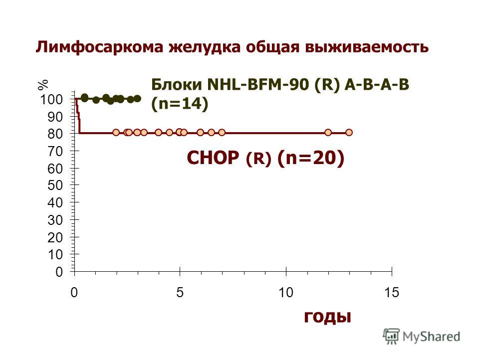 Лимфосаркома желудка общая выживаемость 0 10 20 30 40 50 60 70 80 90 100 051015 годы % Блоки NHL-BFM-90 (R) A-B-A-B (n=14) CHOP (R) (n=20)