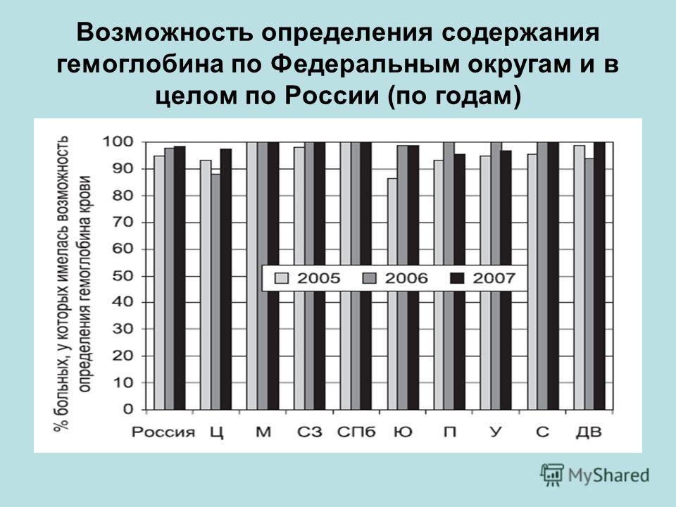Возможность определения содержания гемоглобина по Федеральным округам и в целом по России (по годам)