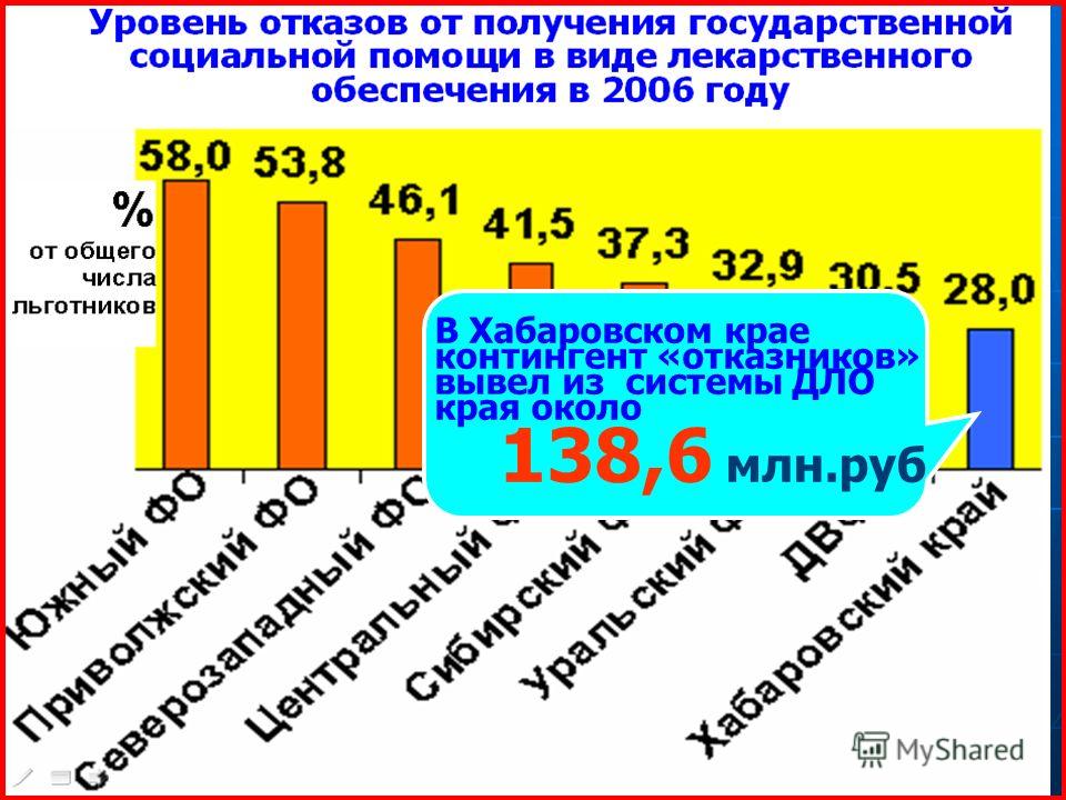 В Хабаровском крае контингент «отказников» вывел из системы ДЛО края около 138,6 млн.руб
