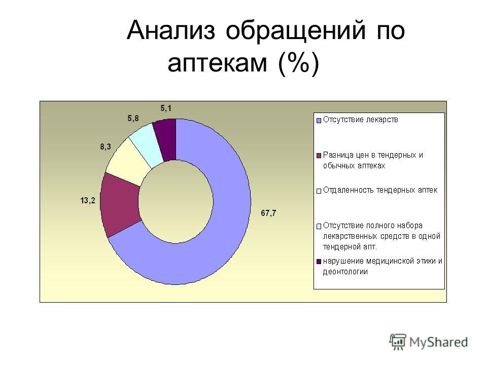 Анализ обращений по аптекам (%)