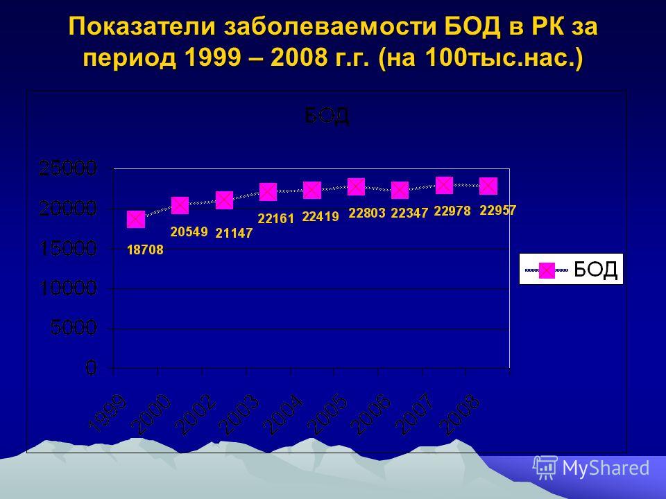 Показатели заболеваемости БОД в РК за период 1999 – 2008 г.г. (на 100тыс.нас.)