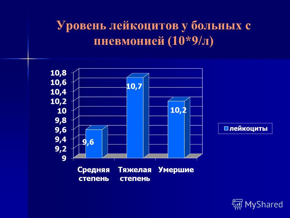 Уровень лейкоцитов у больных с пневмонией (10*9/л)