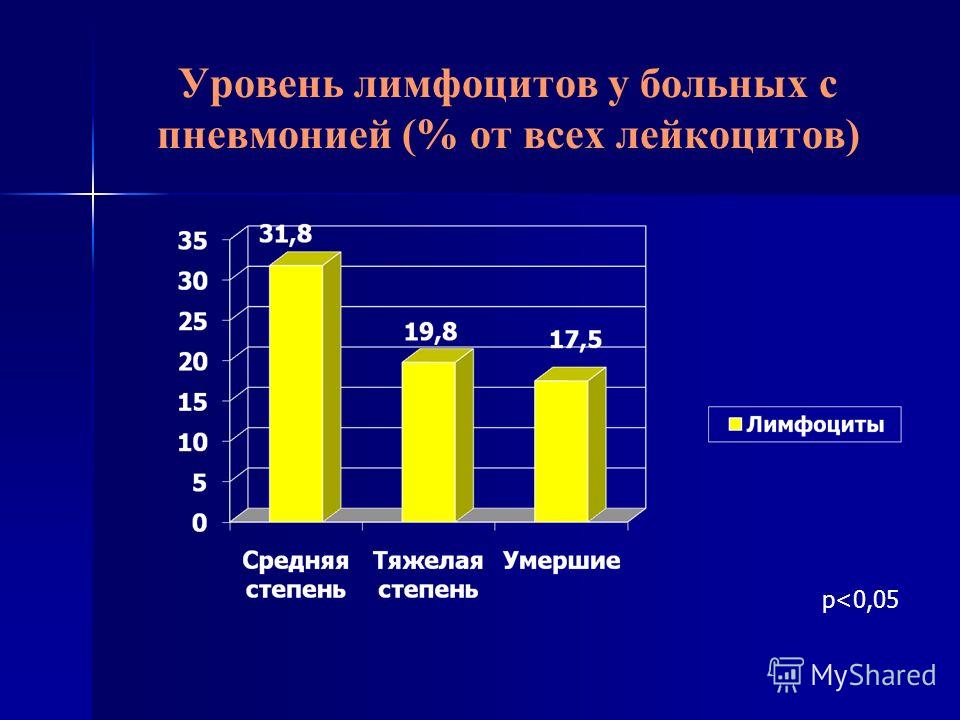 Уровень лимфоцитов у больных с пневмонией (% от всех лейкоцитов) р