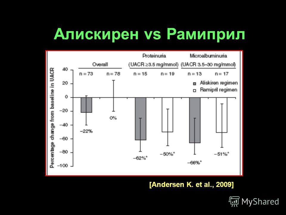 Алискирен vs Рамиприл [Andersen K. et al., 2009]