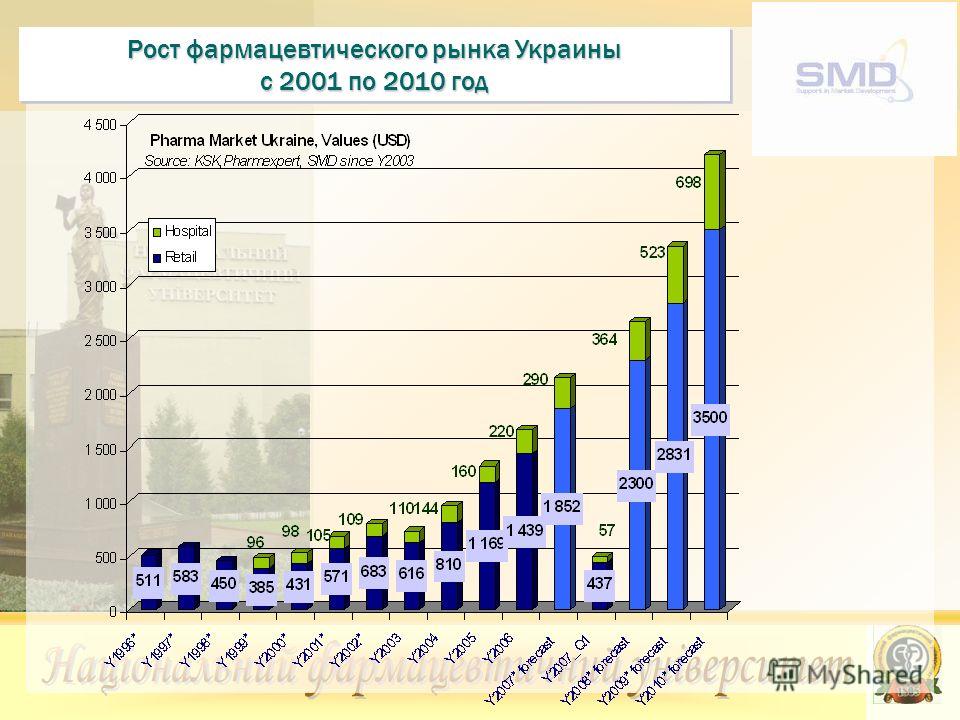 Рост фармацевтического рынка Украины с 2001 по 2010 год Рост фармацевтического рынка Украины с 2001 по 2010 год