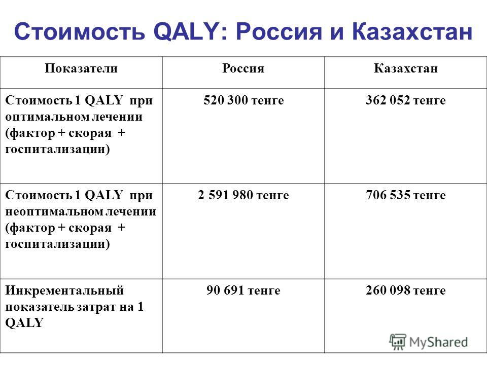 Стоимость QALY: Россия и Казахстан ПоказателиРоссияКазахстан Стоимость 1 QALY при оптимальном лечении (фактор + скорая + госпитализации) 520 300 тенге 362 052 тенге Стоимость 1 QALY при неоптимальном лечении (фактор + скорая + госпитализации) 2 591 9