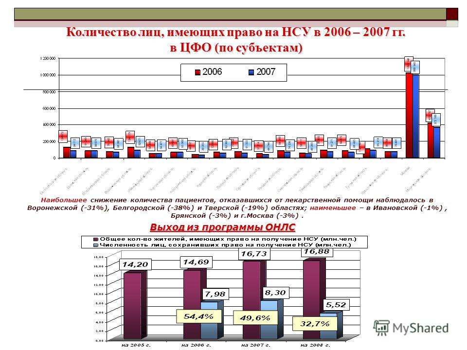 Количество лиц, имеющих право на НСУ в 2006 – 2007 гг. в ЦФО (по субъектам) Наибольшее снижение количества пациентов, отказавшихся от лекарственной помощи наблюдалось в Воронежской (-31%), Белгородской (-38%) и Тверской (-19%) областях; наименьшее – 