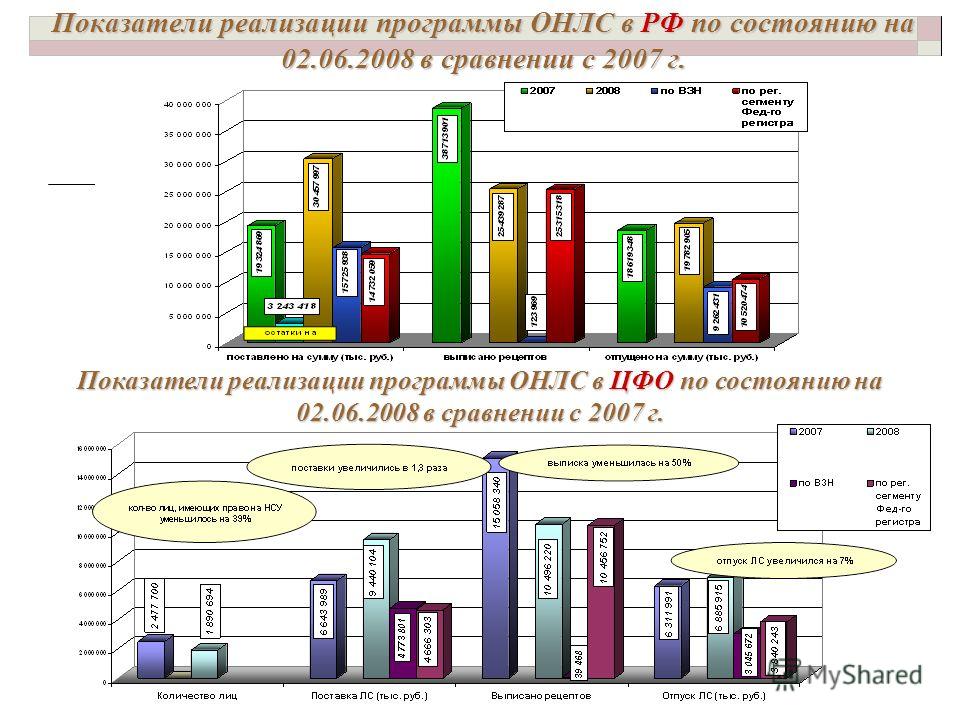 Показатели реализации программы ОНЛС в РФ по состоянию на 02.06.2008 в сравнении с 2007 г. Показатели реализации программы ОНЛС в ЦФО по состоянию на 02.06.2008 в сравнении с 2007 г.