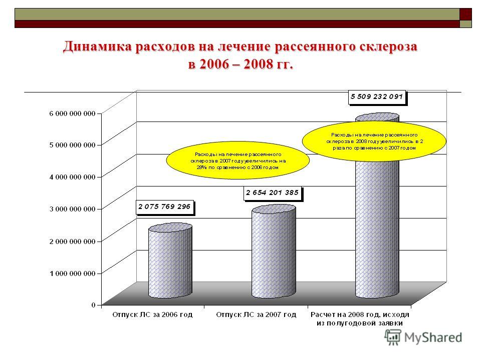 Динамика расходов на лечение рассеянного склероза в 2006 – 2008 гг.