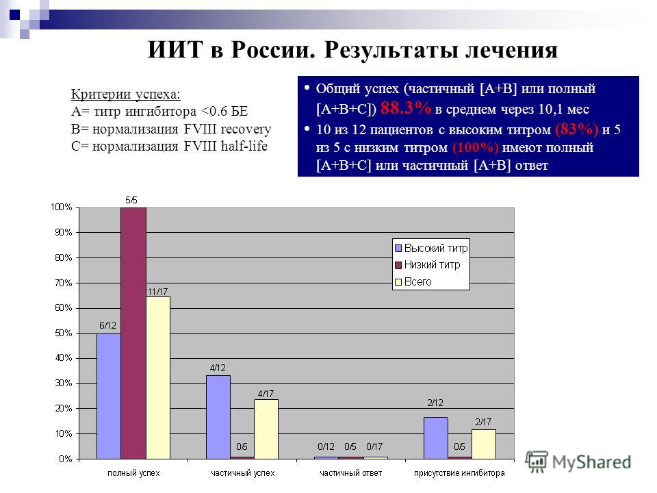 ИИТ в России. Результаты лечения Критерии успеха: A= титр ингибитора 