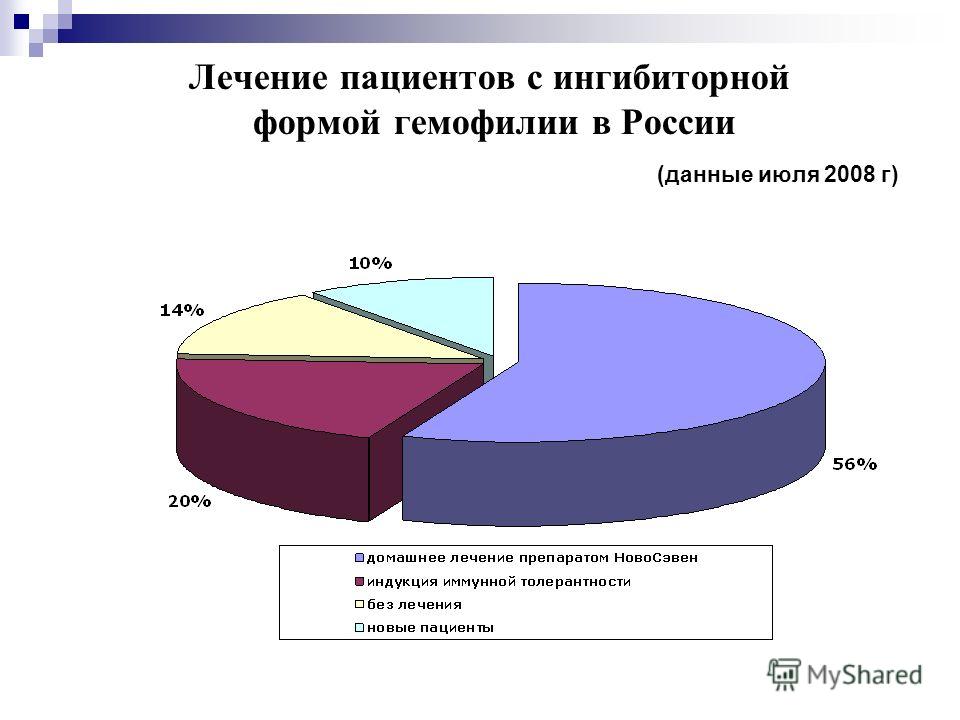 Лечение пациентов с ингибиторной формой гемофилии в России (данные июля 2008 г)
