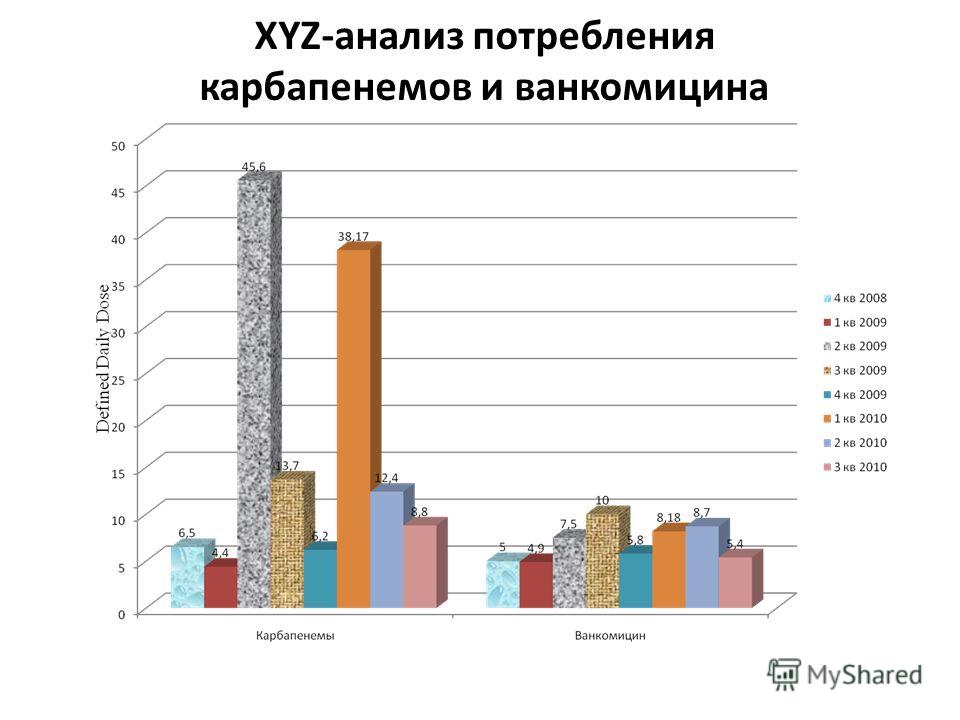 XYZ-анализ потребления карбапенемов и ванкомицина