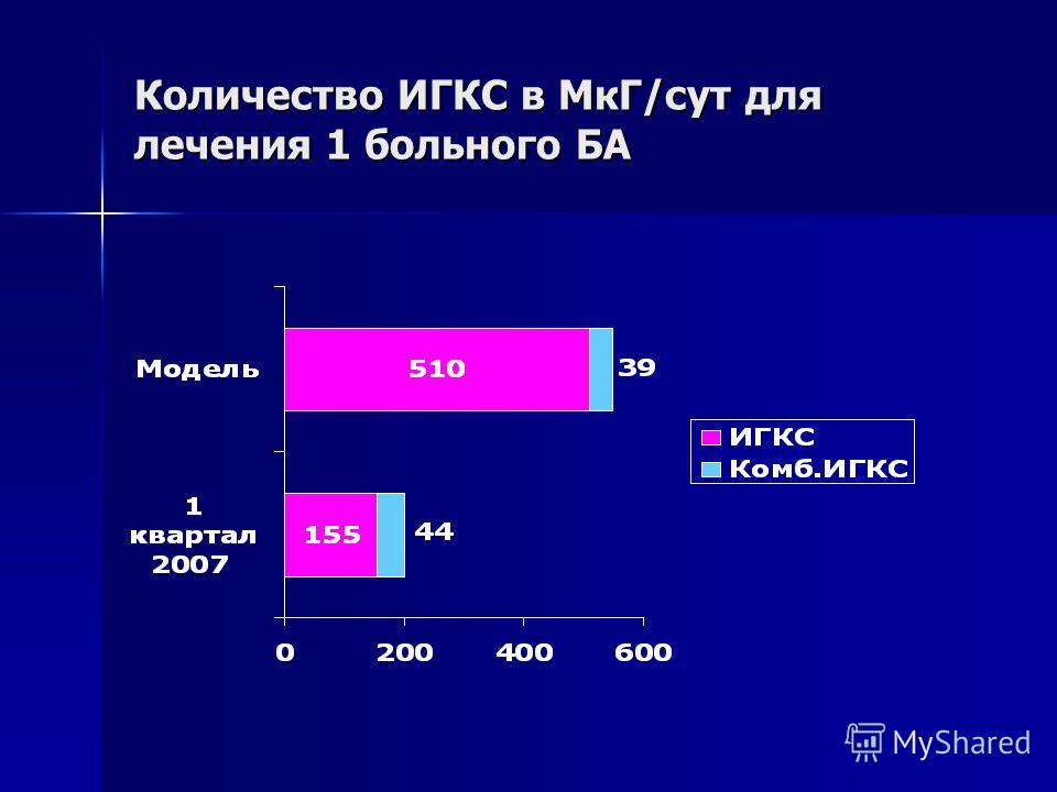 Количество ИГКС в МкГ/сут для лечения 1 больного БА