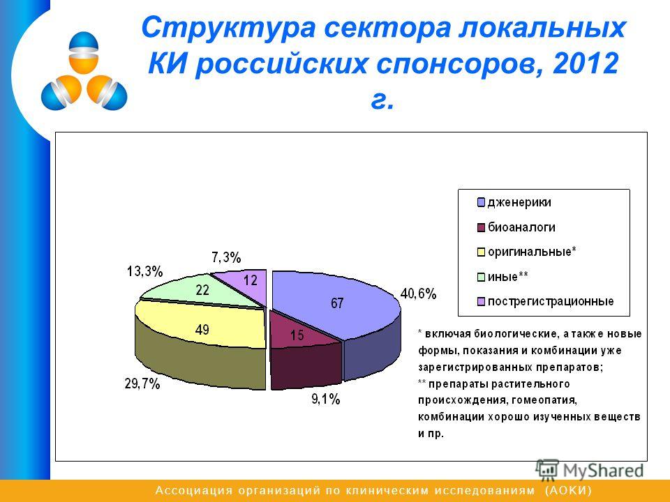 Ассоциация организаций по клиническим исследованиям (AOKИ) Структура сектора локальных КИ российских спонсоров, 2012 г.