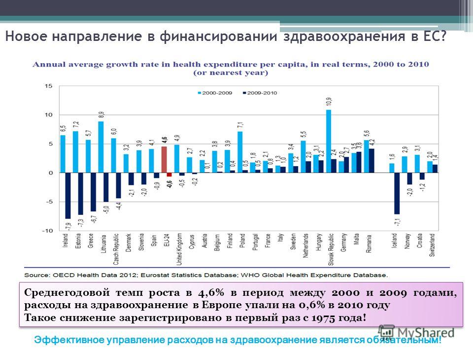 Новое направление в финансировании здравоохранения в ЕС? Среднегодовой темп роста в 4,6% в период между 2000 и 2009 годами, расходы на здравоохранение в Европе упали на 0,6% в 2010 году Такое снижение зарегистрировано в первый раз с 1975 года! Средне