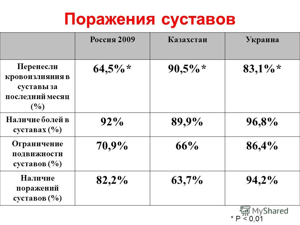 Поражения суставов Россия 2009КазахстанУкраина Перенесли кровоизлияния в суставы за последний месяц (%) 64,5%*90,5%*83,1%* Наличие болей в суставах (%) 92%89,9%96,8% Ограничение подвижности суставов (%) 70,9%66%86,4% Наличие поражений суставов (%) 82