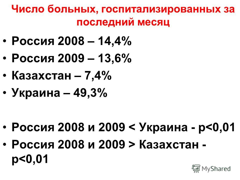 Число больных, госпитализированных за последний месяц Россия 2008 – 14,4% Россия 2009 – 13,6% Казахстан – 7,4% Украина – 49,3% Россия 2008 и 2009 < Украина - р Казахстан - р