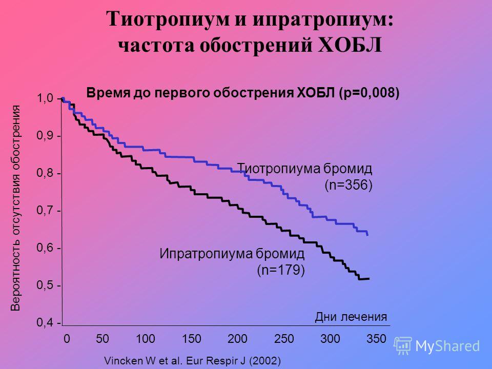 Тиотропиум и ипратропиум: частота обострений ХОБЛ 0,4 - 0,5 - 0,6 - 0,7 - 0,8 - 0,9 - 1,0 - 050100150200250300350 Дни лечения Вероятность отсутствия обострения Тиотропиума бромид (n=356) Ипратропиума бромид (n=179) Vincken W et al. Eur Respir J (2002