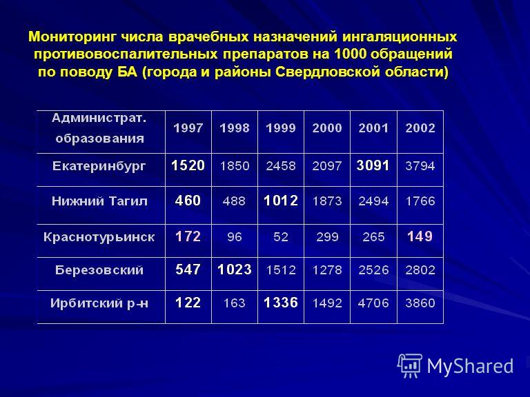 Мониторинг числа врачебных назначений ингаляционных противовоспалительных препаратов на 1000 обращений по поводу БА (города и районы Свердловской области)