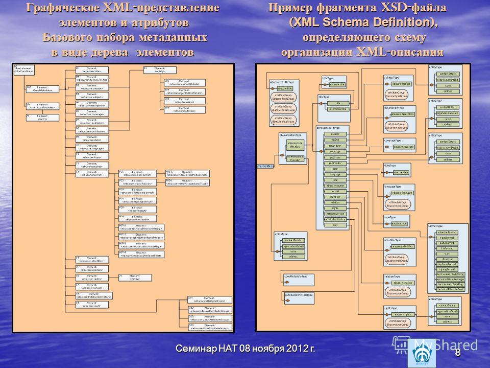 Семинар НАТ 08 ноября 2012 г. 8 8 Графическое XML- представление Пример фрагмента XSD- файла элементов и атрибутов ( XML Schema Definition ), Базового набора метаданных определяющего схему в виде дерева элементов организации XML- описания Графическое