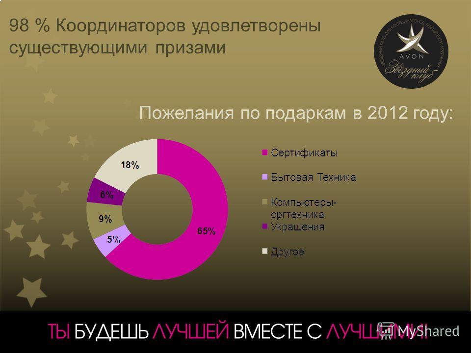 98 % Координаторов удовлетворены существующими призами Пожелания по подаркам в 2012 году: