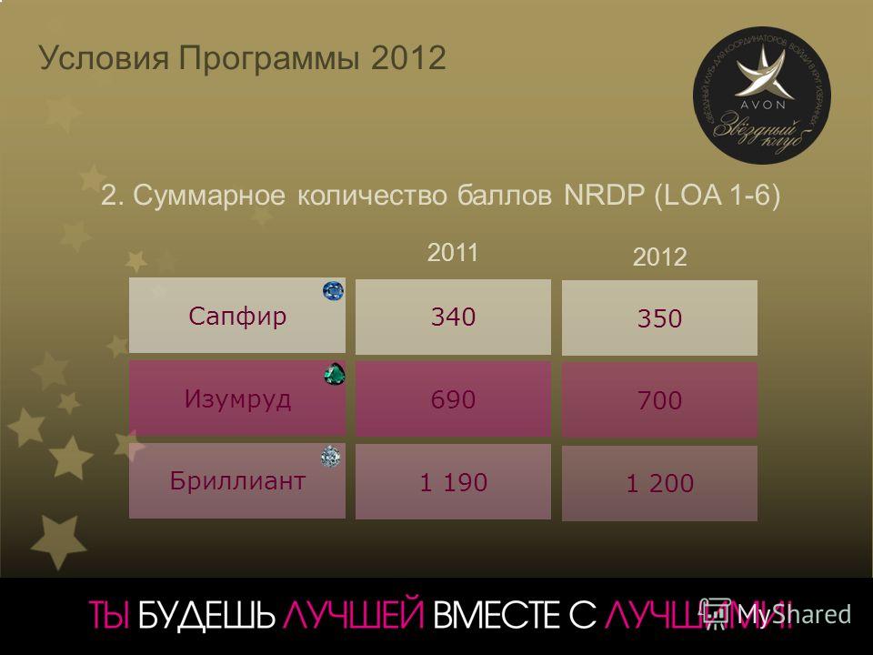 Условия Программы 2012 2011 2012 2. Суммарное количество баллов NRDP (LOA 1-6) Сапфир Изумруд 340 350 1 200 Бриллиант 1 190 700 690