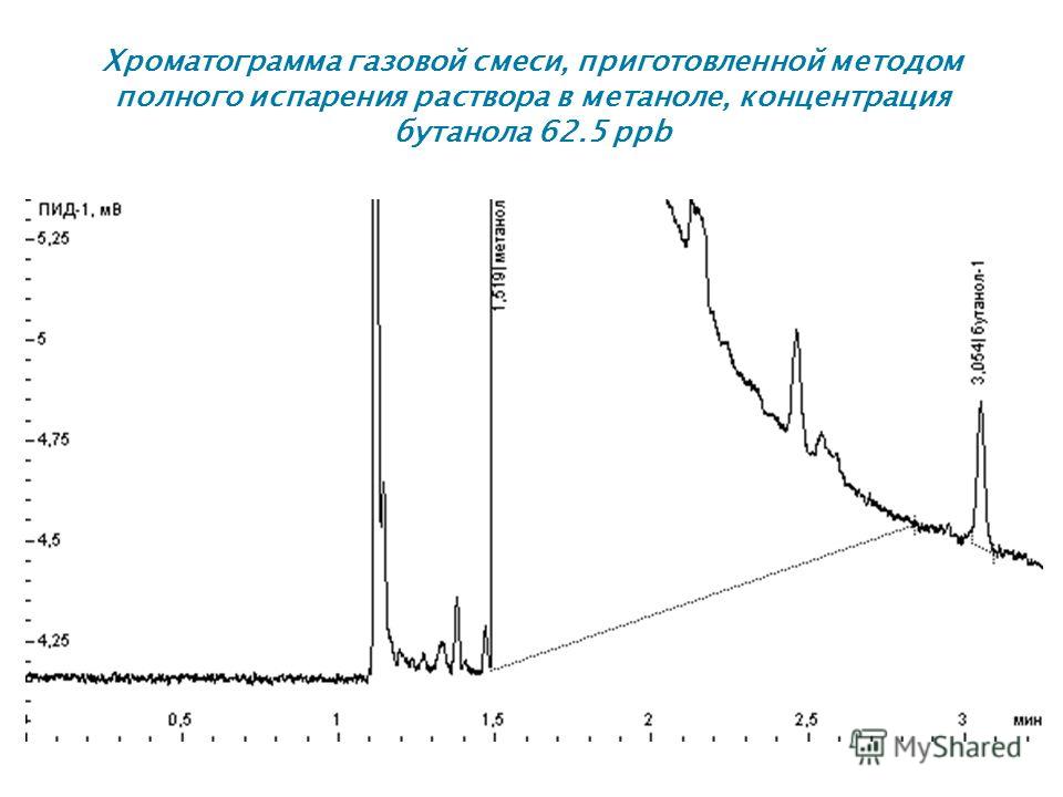 Хроматограмма газовой смеси, приготовленной методом полного испарения раствора в метаноле, концентрация бутанола 62.5 ppb