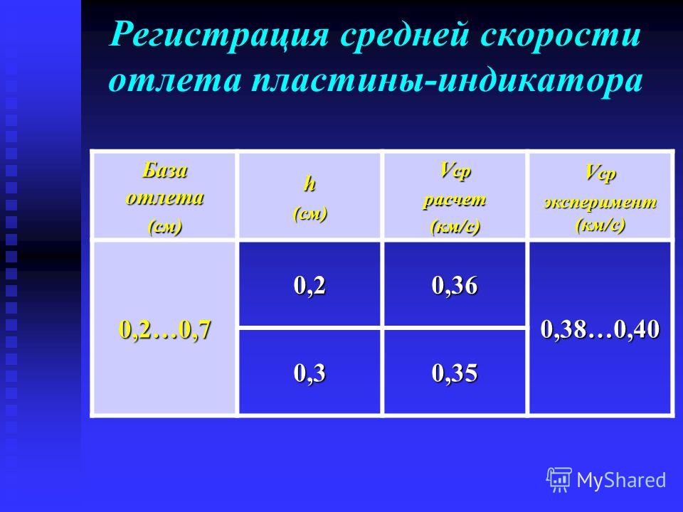 Регистрация средней скорости отлета пластины-индикатора База отлета (см)h(см) V ср расчет (км/с) V ср эксперимент (км/с) 0,2…0,7 0,20,36 0,38…0,40 0,30,35