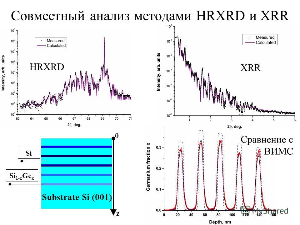 Совместный анализ методами HRXRD и XRR HRXRD XRR Substrate Si (001) Si 1-x Ge x Si z 0 Сравнение с ВИМС