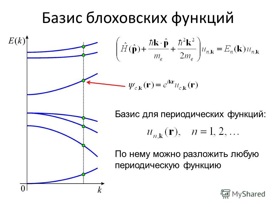 Базис для периодических функций: По нему можно разложить любую периодическую функцию