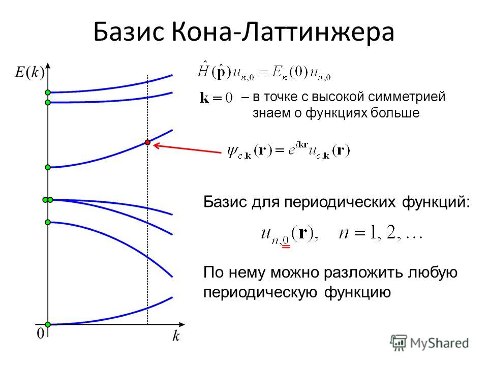 Базис Кона-Латтинжера Базис для периодических функций: По нему можно разложить любую периодическую функцию – в точке с высокой симметрией знаем о функциях больше