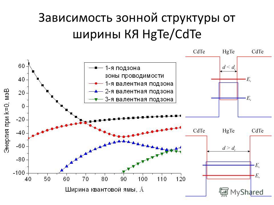 Зависимость зонной структуры от ширины КЯ HgTe/CdTe