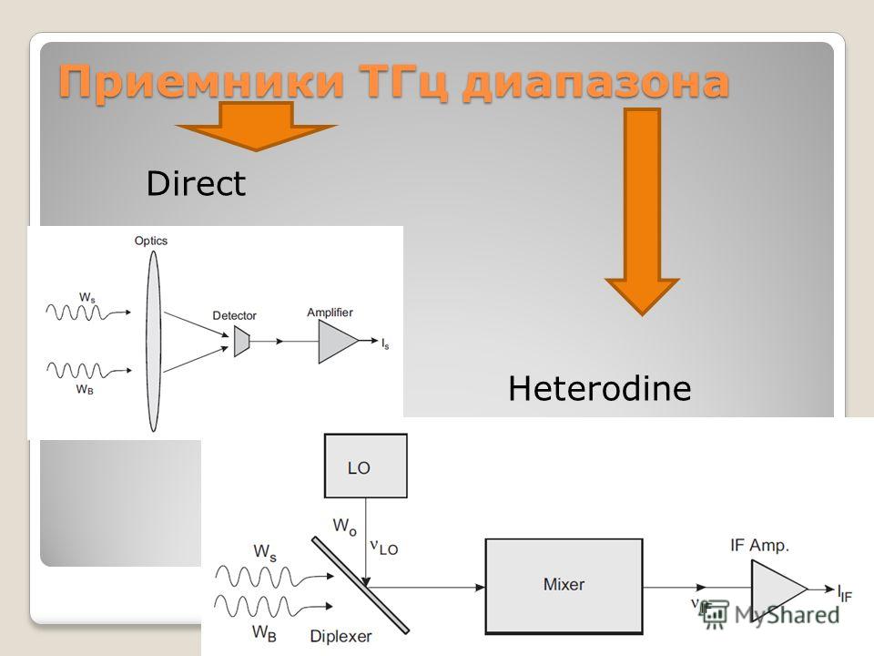 Приемники ТГц диапазона Direct Heterodine