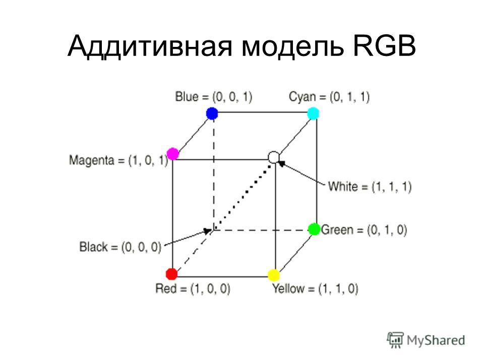 Аддитивная модель RGB