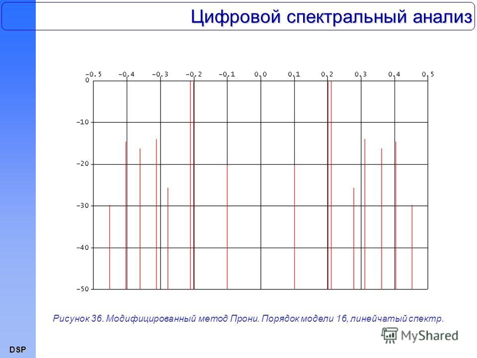 DSP Цифровой спектральный анализ Рисунок 36. Модифицированный метод Прони. Порядок модели 16, линейчатый спектр.
