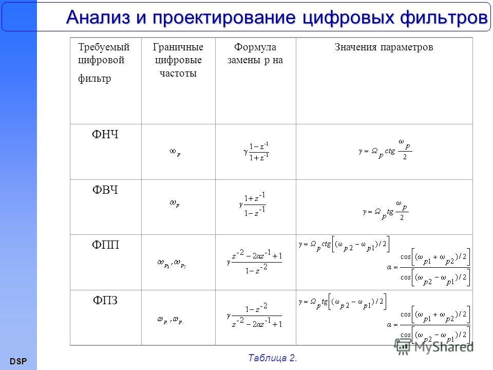 Контрольная работа по теме Проектирование фильтров нижних частот Контрольная работа по теме Проектирование фильтров нижних частот