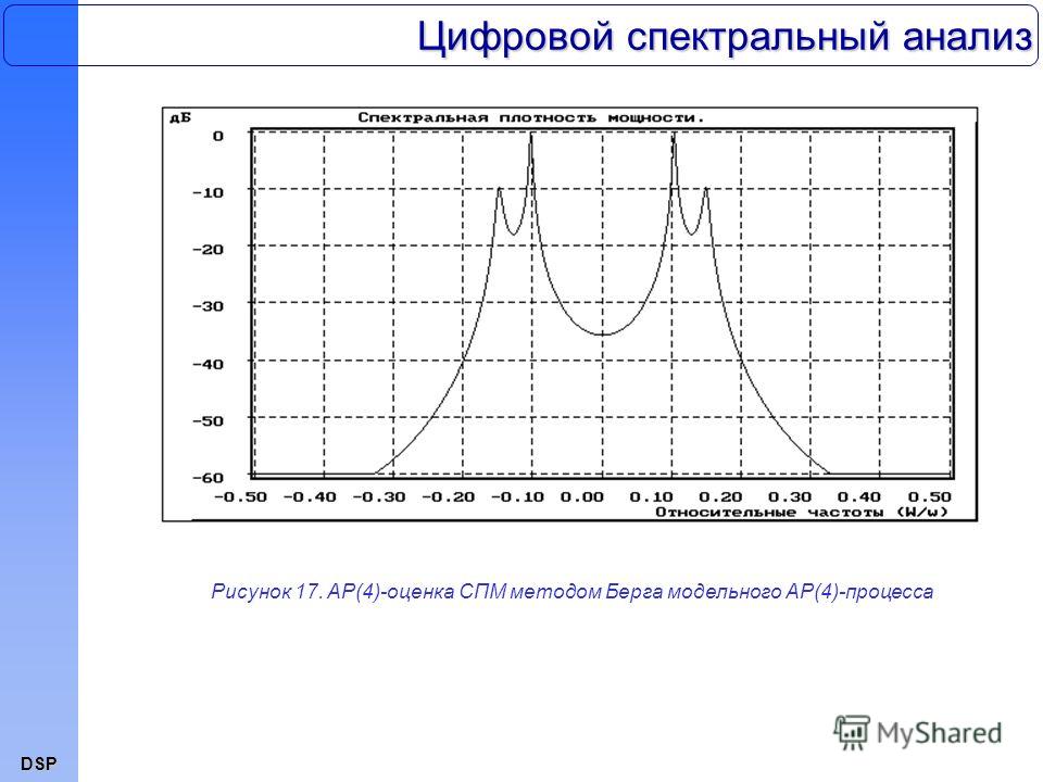 DSP Цифровой спектральный анализ Рисунок 17. АР(4)-оценка СПМ методом Берга модельного АР(4)-процесса