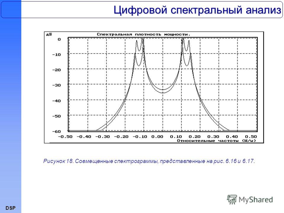 DSP Цифровой спектральный анализ Рисунок 18. Совмещенные спектрограммы, представленные на рис. 6.16 и 6.17.