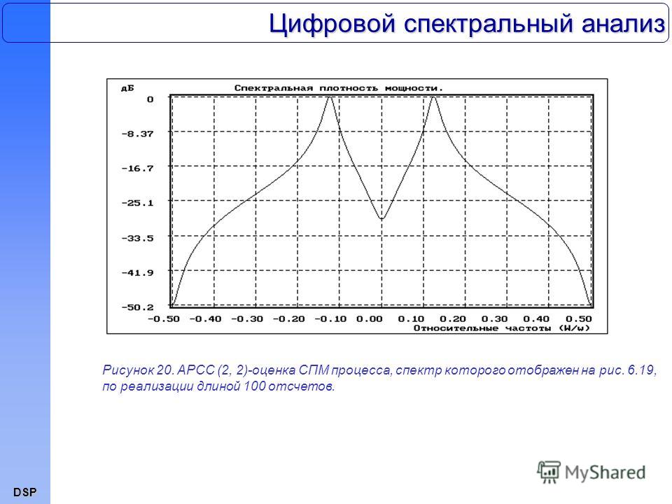 DSP Цифровой спектральный анализ Рисунок 20. АРСС (2, 2)-оценка СПМ процесса, спектр которого отображен на рис. 6.19, по реализации длиной 100 отсчетов.