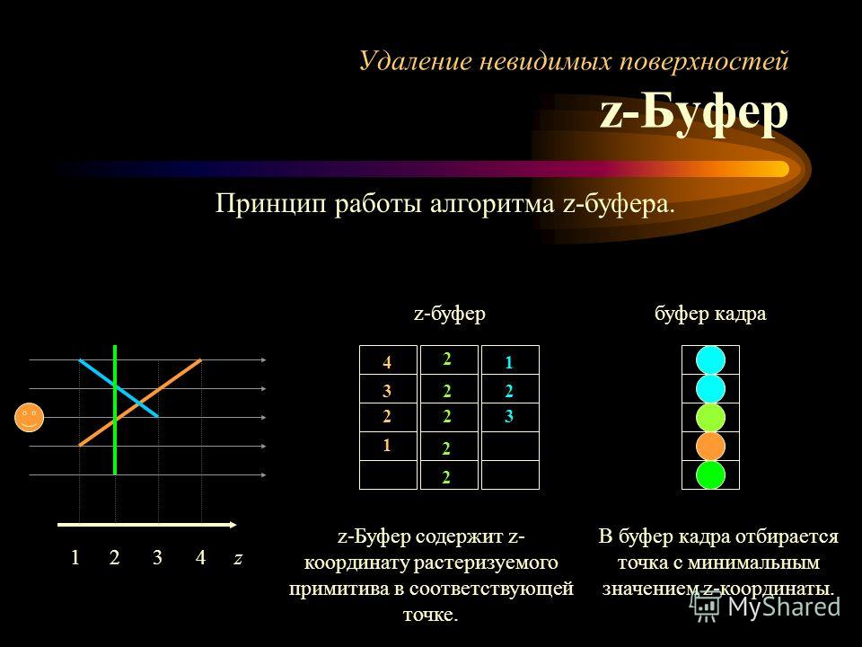 Удаление невидимых поверхностей z-Буфер z1 23 z-буфер 3 2 1 2 2 2 3 4 2 2 4 1 буфер кадра 2 Принцип работы алгоритма z-буфера. z-Буфер содержит z- координату растеризуемого примитива в соответствующей точке. В буфер кадра отбирается точка с минимальн