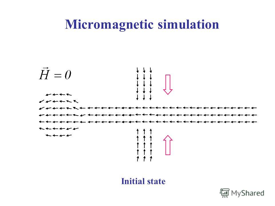 Micromagnetic simulation Initial state