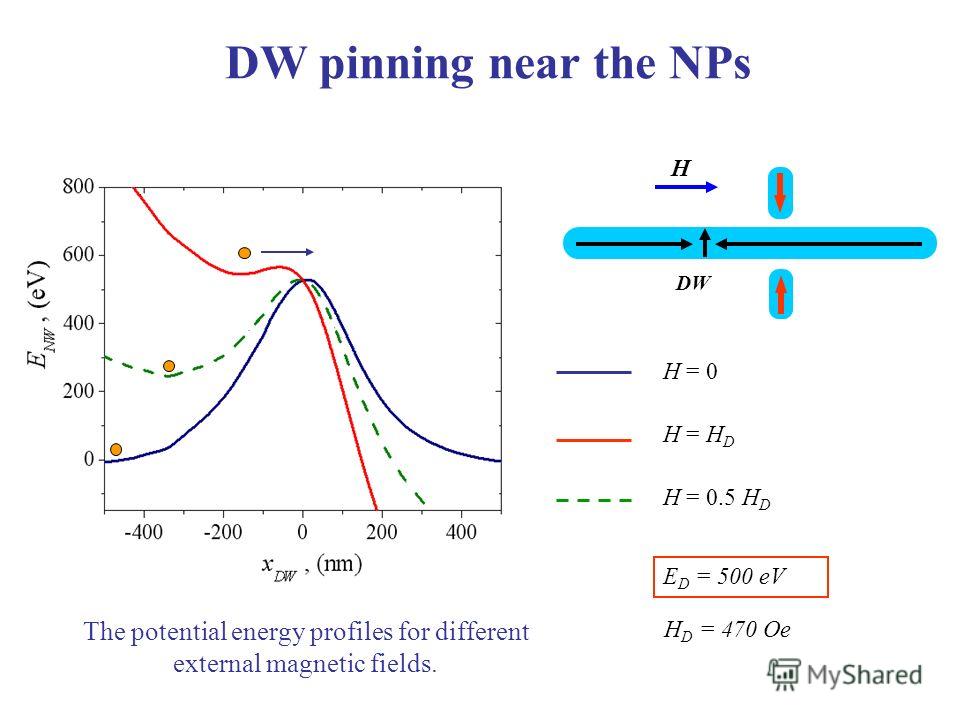 DW pinning near the NPs DW Н Н = 0 Н = Н D H = 0.5 H D The potential energy profiles for different external magnetic fields. E D = 500 eV H D = 470 Oe