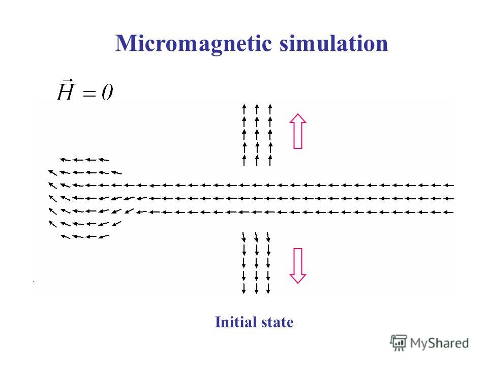 Initial state Micromagnetic simulation