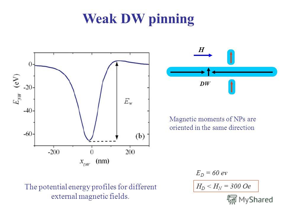 DW Н E D = 60 ev H D < H N = 300 Oe The potential energy profiles for different external magnetic fields. Weak DW pinning Magnetic moments of NPs are oriented in the same direction