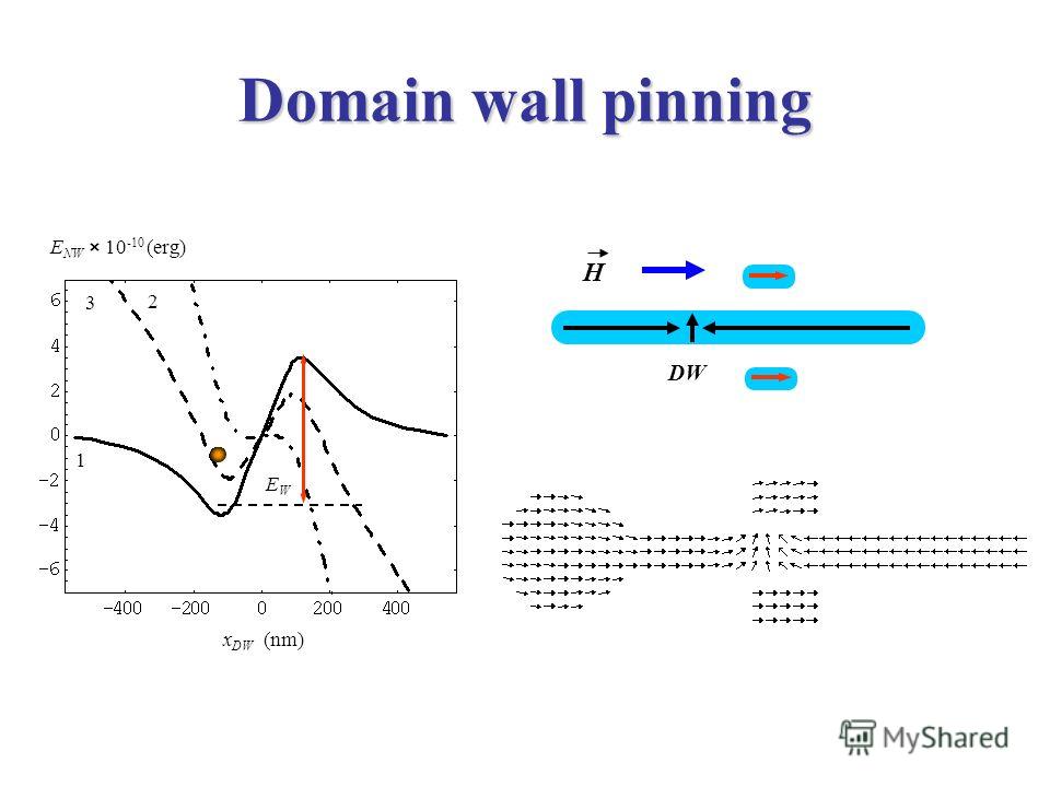 Domain wall pinning DW H E NW × 10 -10 (erg) x DW (nm) EWEW 1 2 3