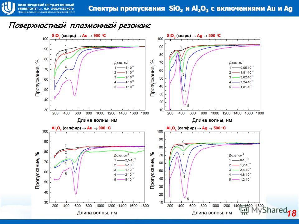 Поверхностный плазмонный резонанс Спектры пропускания SiO 2 и Al 2 O 3 с включениями Au и Ag 18
