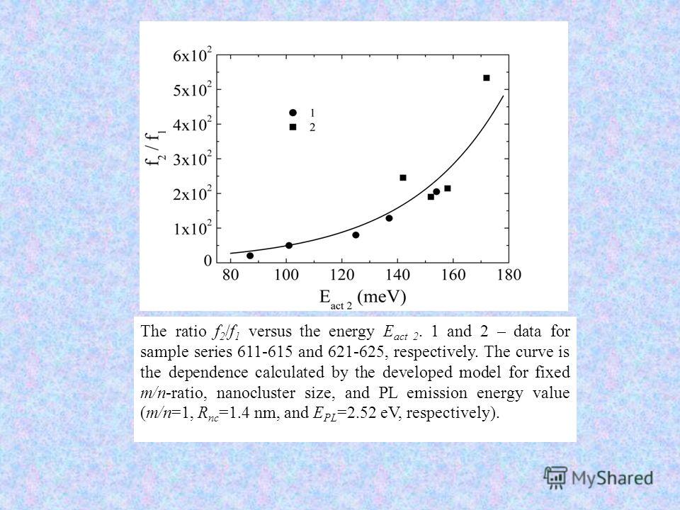 The ratio f 2 /f 1 versus the energy E act 2. 1 and 2 – data for sample series 611-615 and 621-625, respectively. The curve is the dependence calculated by the developed model for fixed m/n-ratio, nanocluster size, and PL emission energy value (m/n=1