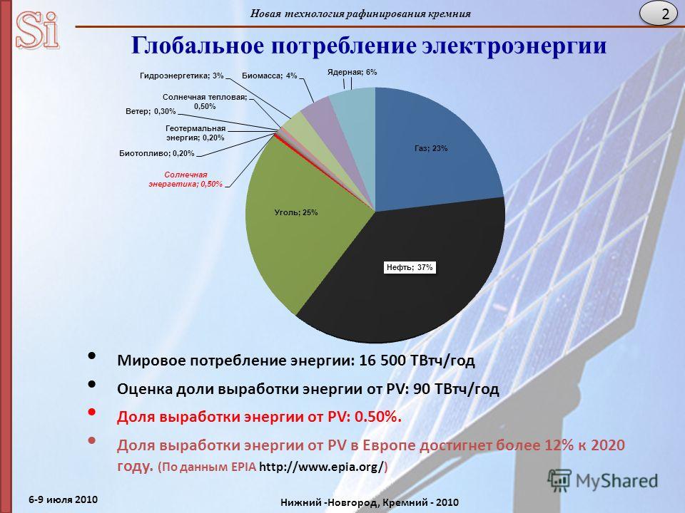6-9 июля 2010 Нижний -Новгород, Кремний - 2010 Новая технология рафинирования кремния 2 Мировое потребление энергии: 16 500 TВтч/год Оценка доли выработки энергии от PV: 90 TВтч/год Доля выработки энергии от PV: 0.50%. Доля выработки энергии от PV в 